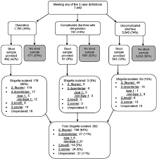 Flow Chart Illustrating Distribution Of Diarrhea Cases And