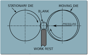 Thread Rolling International Thread Cnc Machining