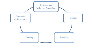 System Development Life Cycle Flow Chart Www