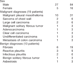 05.05.2020 · furthermore, the symptoms of mesothelioma often mimic the signs of more common and less serious diseases, such as pneumonia or bronchitis, so misdiagnosis happens … Characteristics Of The 32 Consecutive Patients With Pleural Thickening Download Table