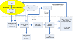 Work Flow For Shutdown Maintenance Download Scientific