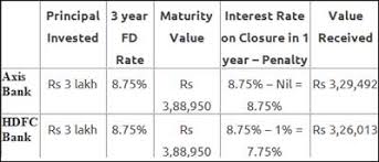 Why You Should Not Withdraw Your Fixed Deposits Prematurely