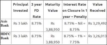 why you should not withdraw your fixed deposits prematurely