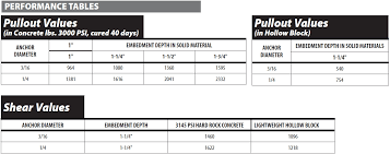 Technical Data Box Of 100 Itw Buildex Spit Stainless Steel