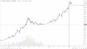 When will the next bitcoin (btc) bull run start?! Will The Next Bull Run Be As Parabolic As The One In 2017 Cryptocurrency