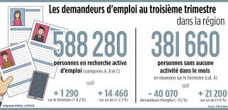 Quand on est demandeur d'emploi, il est possible de créer son. Chomage Un Peu Plus De Demandeurs D Emploi Dans Les Hauts De France Au Troisieme Trimestre