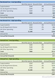 To figure out if the rewards you're earning are ultimately worth the total cost of a rewards credit card, you also need to figure in any interest and other fees, such as late fees, you're paying in order to earn those rewards. Should You Ever Pay A Credit Card Annual Fee Money Under 30