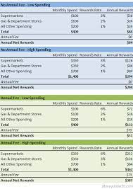 The credit card rate is expressed as an apr or annual percentage rate. Should You Ever Pay A Credit Card Annual Fee Money Under 30