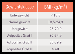 Wie gesagt, ziehe einfach von deiner körpergröße in zentimetern 100 ab (also aus 168 wird 68) und diese zahl ist dann ungefähr die obere grenze des normalgewichts. Ubergewicht Wenn Fett Gefahrlich Wird Lykon Blog