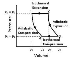 Carnot Vapour Cycle Processes With P V And T S Diagram