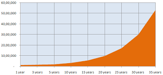 How Mutual Fund Sips Benefit From Power Of Compounding