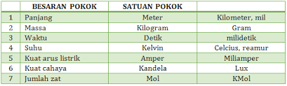 Contoh soal fisika besaran dan satuan beserta jawabannya. Rangkuman 30 Contoh Soal Besaran Dan Satuan Pembahasannya