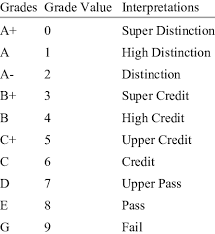 Den sijil pelajaran malaysia ( spm ), eller den malaysiske certificate of education , er en nasjonal undersøkelse tatt av alle femte skjema ungdomsskoleelever i malaysia. Sijil Pelajaran Malaysia Spm Grading System Download Scientific Diagram