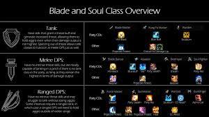Overseas trade into the stratus capital has been disrupted, and the seas are no longer safe. Class Guide Infographic For New Or Interested Players Bladeandsoul