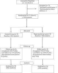 Teen dating violence is a serious and often underreported issue. Efficacy Evaluation Of Dat E Adolescence A Dating Violence Prevention Program In Spain