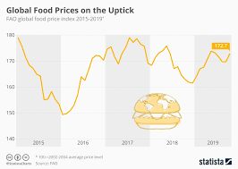 Chart Global Food Prices On The Uptick Statista