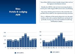 Hotels And Lodging Adr Ibiza Chart Stats Villas Rentals In