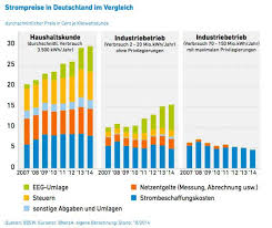 Energy Investing Green Energy Fails In Germany Comparing