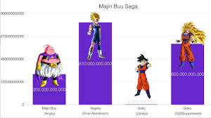 Power levels are a thing in the dragon ball universe. Power Levels Dragon Ball Z Majin Buu Saga Youtube
