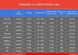 Bancherul Programul Prima Casa 2020 A Fost Lansat Care Sunt Dobanzile Si Conditiile In Care 10 Banci Acorda Astfel De Credite Pentru Prima Locuinta