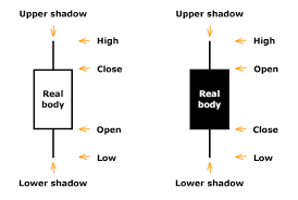 your guide to japanese candlesticks and how traders use them