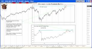 Spy Historical Chart Comparison Fitzstock Charts