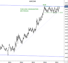 Gbp Zar Tech Charts