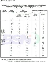 Ukurannya beragam mulai dari diameter 1,5 mm sampai 2,5 mm. Cara Menentukan Luas Penampang Kabel Instalasi Puil 2011 Listrik Praktis