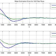 Pdf Increasing The Convergence Rate Of The Extended Kalman Filter