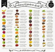 Calories And Protein Chart In 2019 Healthy Eating Protein
