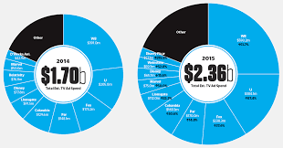 movie marketing advertising shackled by rising costs variety