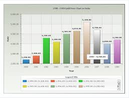 Www Ronastyn Da Ru Yearly Gold Price Chart In India Last