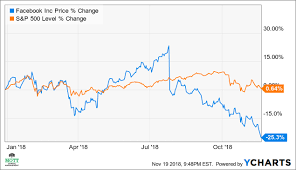 Facebooks Stock Faces Even Steeper Losses Facebook Inc