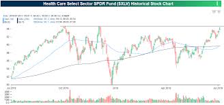 golden cross for health care xlv bespoke investment group