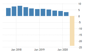 India GDP Annual Growth Rate | 1951-2020 Data | 2021-2022 Forecast | Calendar