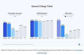 谷歌發佈全新AI模型Gemini 3:宣稱全球最智能模型＊ 阿波羅新聞網
