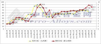 Manganese Alloys Price Falling Manganese Ore Inventory