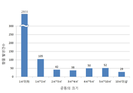 이번 싱크홀이 발생한 한양 아파트는 1975년에 준공된 곳으로 1970년대에 지어진 시범, 삼익, 대교 아파트 등과 함께 대표적인 여의도 노후 아파트 단지로 꼽힌다. íˆ¬ëª…ì‚¬íšŒë¥¼ ìœ„í•œ ì •ë³´ê³µê°œì„¼í„° 568ê±´ì´ 7ê±´ìœ¼ë¡œ ì„œìš¸ì‹œì˜ ìˆ˜ìƒí•œ ì‹±í¬í™€ í†µê³„