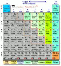 Je höher der unterschied der elektronegativitäten der gebundenen elemente ist, desto polarer ist die bindung. Nichtmetalle