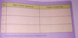 Makanan yang bergizi dan rutin berolahraga adalah salah satu hal yang sangat baik untuk kesuburan. Kunci Jawaban Daya Tarik Indonesia Dan Faktor Pendorong Brainly Kanal Jabar
