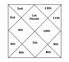 How To Read Your Jyotish Chart In Five Easy Steps