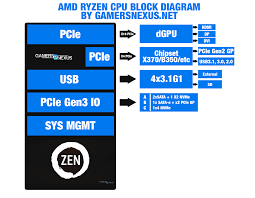 amd chipset comparison x370 vs b350 a320 x300