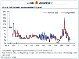 chart 5 000 years of interest rates history business insider