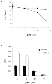 We did not find results for: Plant Derived 3 3 Diindolylmethane Is A Strong Androgen Antagonist In Human Prostate Cancer Cells Journal Of Biological Chemistry