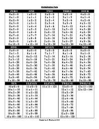Multiplication Facts Table Cheat Sheet Fact Table Multiplication Facts Multiplication