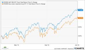 View stock market news, stock market data and trading information. Why The S P 500 Is Outperforming The Dow And What It Means