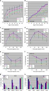 CDK6 Inhibits White To Beige Fat Transition By Suppressing RUNX1 | Nature  Communications