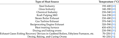 The heating system for the grill is as follows Typical Waste Heat Temperature At Low Medium Temperature Range From Download Scientific Diagram