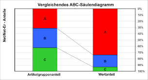 This is one of the four methods of overall materials management and inventory management. Abc Analyse Kundenstrukturanalyse Lorenzkurve Pareto Excel Controlling