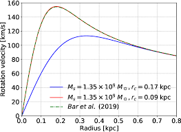 Black lives matter is a phrase, and notably a hashtag, used to highlight racism, discrimination and inequality experienced by black people. Pdf Testing The Prediction Of Fuzzy Dark Matter Theory In The Milky Way Center Semantic Scholar